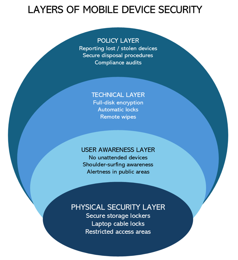 MOBILE DEVICE SECURITY