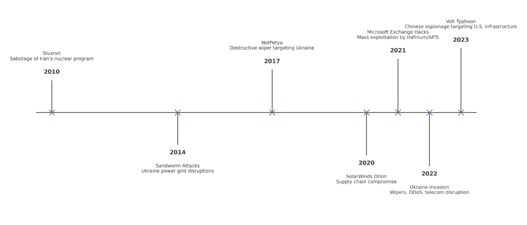 cyberwarfare_incidents_timeline_fixed