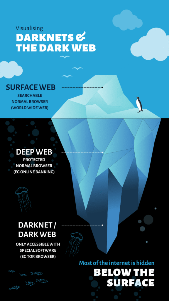 Darknet and dark web diagram