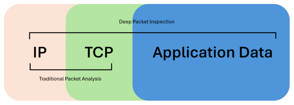Deep packet inspection examines application data as well as IP / TCP headers